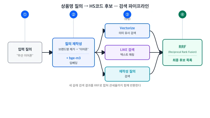 상품명 질의가 재작성-임베딩-검색 단계를 거쳐 RRF로 후보 목록과 관세율을 반환하는 흐름을 보여주는 다이어그램
