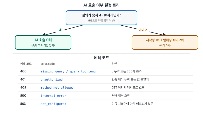 숫자 코드 질의는 AI 호출 0회, 일반 상품명 질의는 재작성 1회와 임베딩 최대 2회로 갈리는 결정 트리와 400·401·405·500·503 에러 코드별 원인을 정리한 표