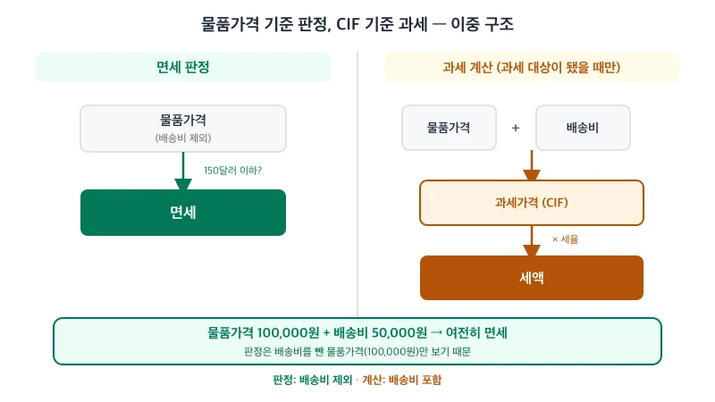 해외직구 면세 판정은 배송비를 뺀 물품가격 기준이고, 과세 계산은 배송비를 더한 CIF 기준이라는 이중 구조를 보여주는 도표