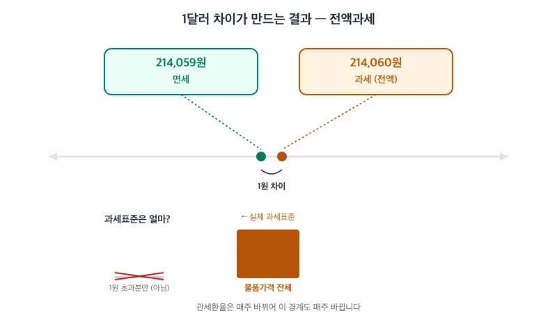 물품가격 214,059원은 면세, 214,060원은 1원 차이로 전액 과세된다는 것을 보여주는 경계선 도표