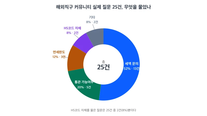 해외직구 커뮤니티 실제 질문 25건을 세액 문의 52%, 통관 가능여부 20%, 면세한도 12%, HS코드 자체 8%, 기타 8%로 분류한 도넛 차트