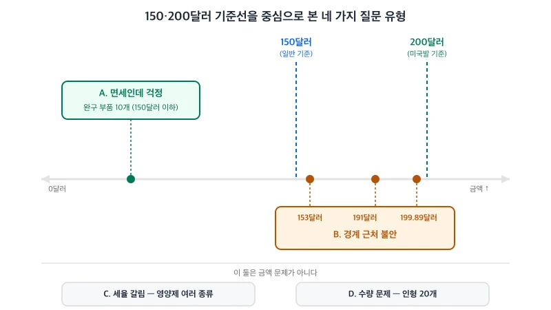 150달러와 200달러 면세 기준선을 가운데 두고 A(면세인데 걱정), B(경계 근처 불안), C(세율 갈림), D(수량 문제)로 사례를 배치한 다이어그램