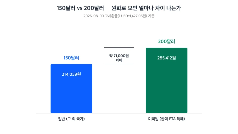 일반 해외직구 면세 한도 150달러(214,059원)와 미국발 한미 FTA 특례 200달러(285,412원)를 막대그래프로 비교
