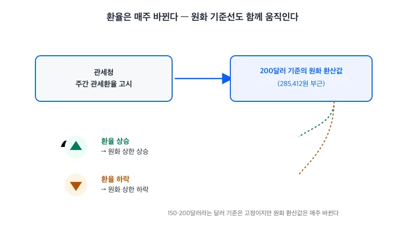 관세청이 매주 고시하는 관세환율에 따라 200달러 면세 한도의 원화 환산값이 오르내린다는 것을 보여주는 개념도